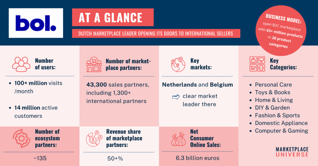 bol at a glance netherlands marketplace leader