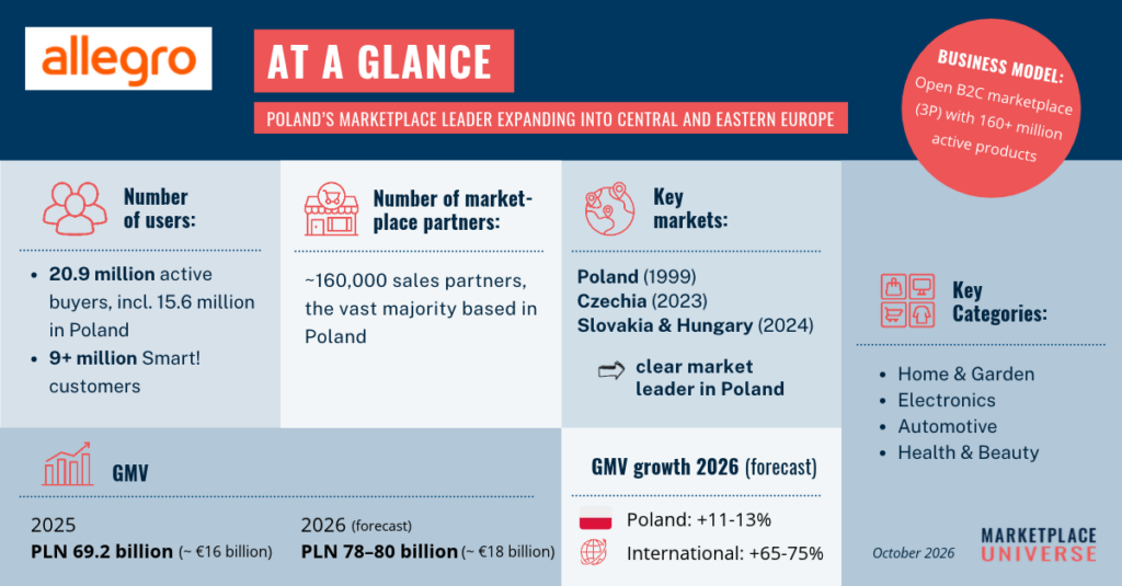 Allegro Marketplace at a glance - portrait