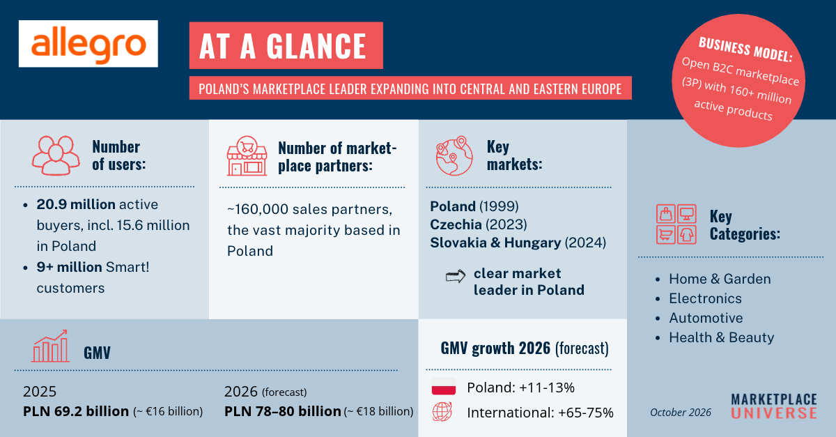 Allegro Marketplace at a glance - portrait